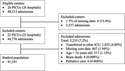 Multicenter validation of PIM3 and PIM2 in Brazilian pediatric intensive care units